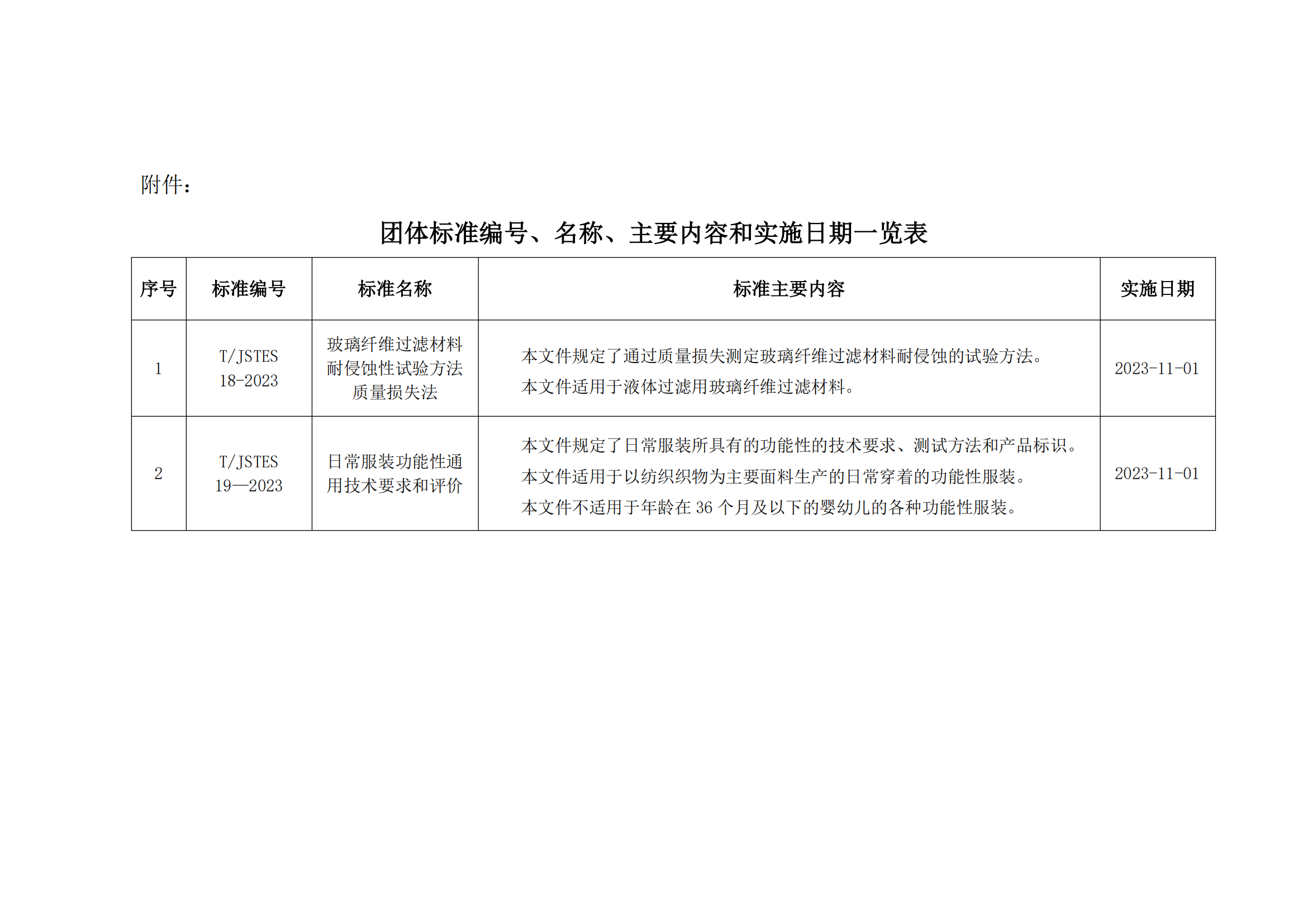 68号文：关于批准发布《玻璃纤维过滤材料耐侵蚀性试验方法 质量损失法》等两项团体标准的公告（带章）_01(1).png