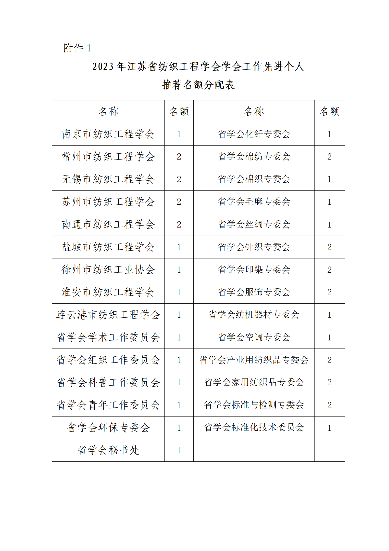 82号文：关于开展2023年度江苏省纺织工程学会先进集体和先进个人评选活动的通知（带章）_04.png