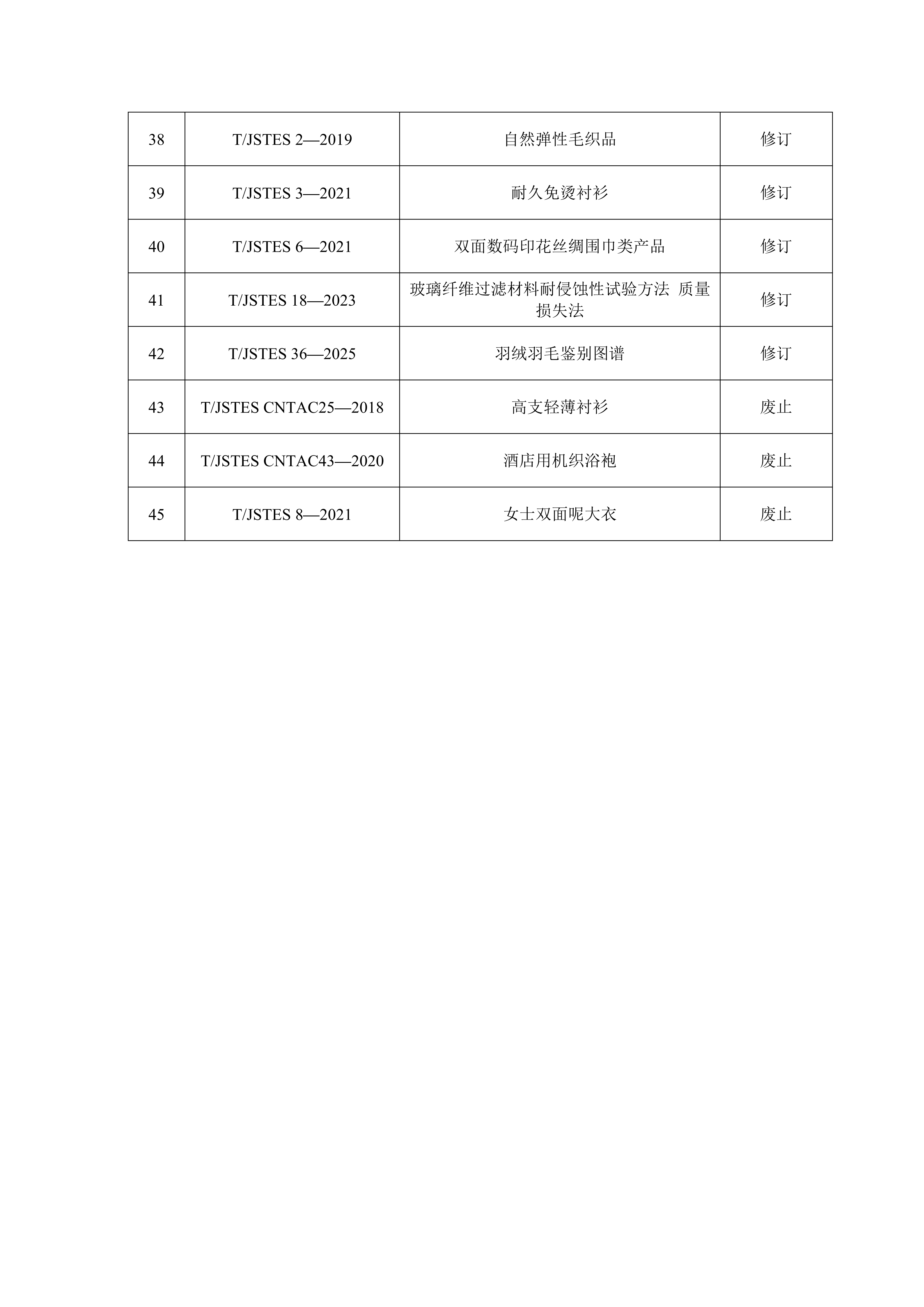 关于江苏省纺织工程学会团体标准集中复审评议结论的公告_04.png